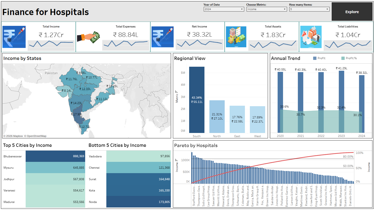 Finance Dashboard for Hospital